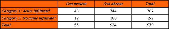 Table 3 - <div style=